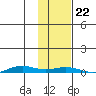 STP Dock #2 tide chart for Tuesday, October 22, 2024