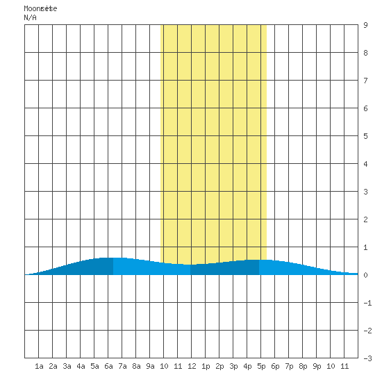 STP Dock #2 tide chart for Wednesday, October 23, 2024