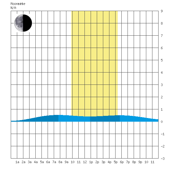 STP Dock #2 tide chart for Thursday, October 24, 2024