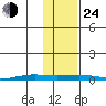 STP Dock #2 tide chart for Thursday, October 24, 2024