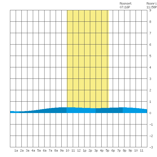 STP Dock #2 tide chart for Friday, October 25, 2024