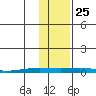 STP Dock #2 tide chart for Friday, October 25, 2024