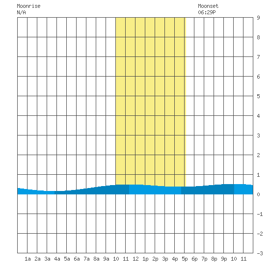 STP Dock #2 tide chart for Saturday, October 26, 2024