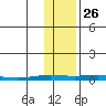 STP Dock #2 tide chart for Saturday, October 26, 2024