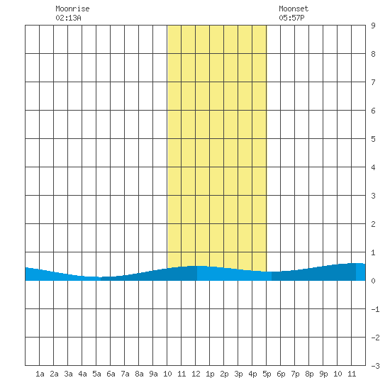 STP Dock #2 tide chart for Sunday, October 27, 2024