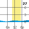 STP Dock #2 tide chart for Sunday, October 27, 2024