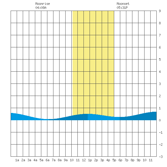 STP Dock #2 tide chart for Monday, October 28, 2024