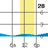 STP Dock #2 tide chart for Monday, October 28, 2024