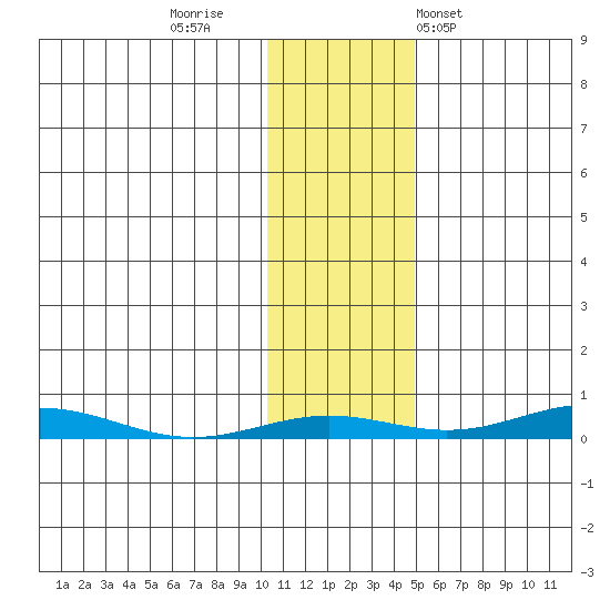 STP Dock #2 tide chart for Tuesday, October 29, 2024