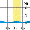 STP Dock #2 tide chart for Tuesday, October 29, 2024
