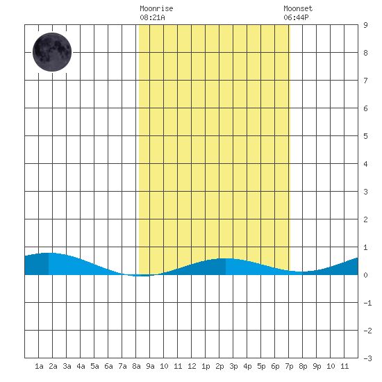 STP Dock #2 tide chart for Wednesday, October 2, 2024