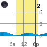 STP Dock #2 tide chart for Wednesday, October 2, 2024