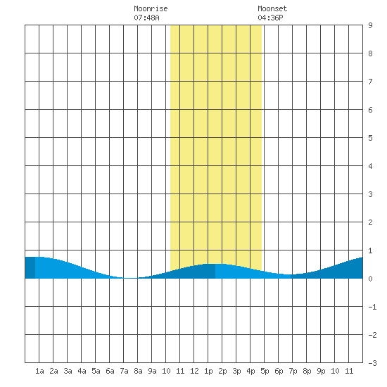 STP Dock #2 tide chart for Wednesday, October 30, 2024