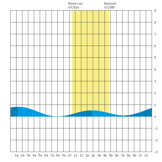 STP Dock #2 tide chart for Thursday, October 31, 2024