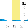 STP Dock #2 tide chart for Thursday, October 31, 2024