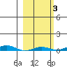 STP Dock #2 tide chart for Thursday, October 3, 2024