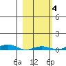 STP Dock #2 tide chart for Friday, October 4, 2024