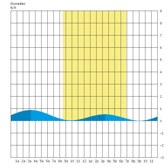 STP Dock #2 tide chart for Saturday, October 5, 2024