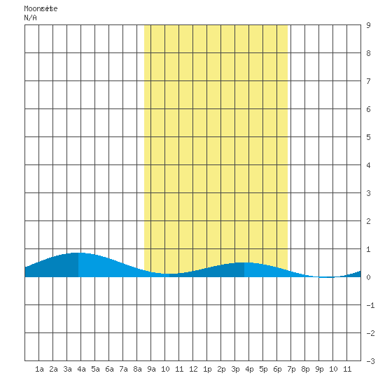 STP Dock #2 tide chart for Sunday, October 6, 2024