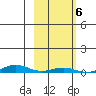 STP Dock #2 tide chart for Sunday, October 6, 2024