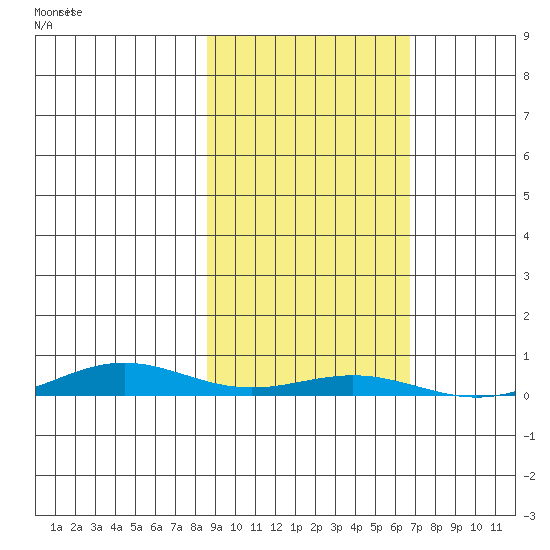 STP Dock #2 tide chart for Monday, October 7, 2024