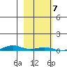 STP Dock #2 tide chart for Monday, October 7, 2024