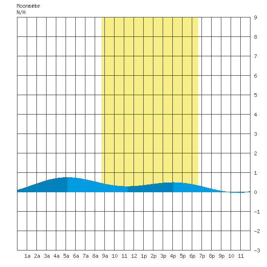 STP Dock #2 tide chart for Tuesday, October 8, 2024