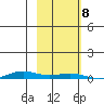 STP Dock #2 tide chart for Tuesday, October 8, 2024