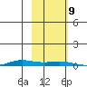 STP Dock #2 tide chart for Wednesday, October 9, 2024