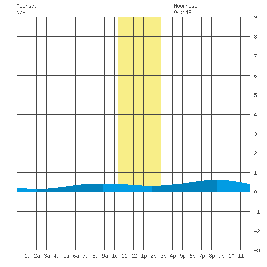 STP Dock #2 tide chart for Sunday, November 10, 2024