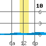 STP Dock #2 tide chart for Sunday, November 10, 2024