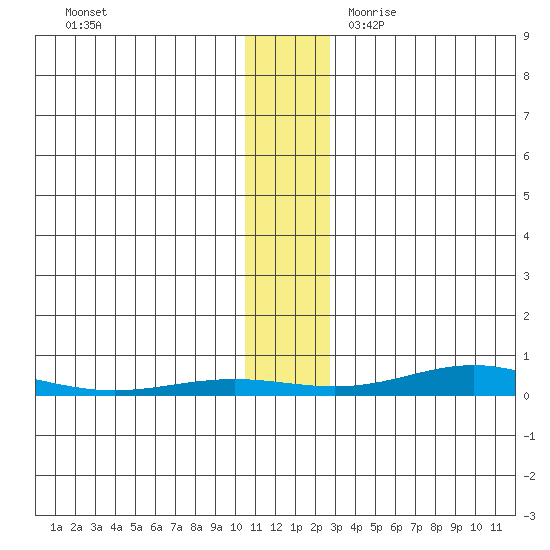 STP Dock #2 tide chart for Monday, November 11, 2024