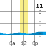 STP Dock #2 tide chart for Monday, November 11, 2024