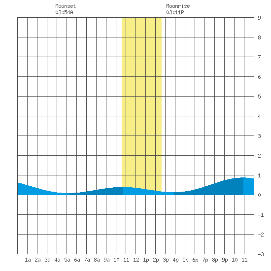 STP Dock #2 tide chart for Tuesday, November 12, 2024