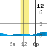 STP Dock #2 tide chart for Tuesday, November 12, 2024