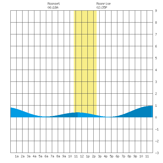 STP Dock #2 tide chart for Wednesday, November 13, 2024