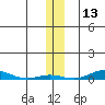 STP Dock #2 tide chart for Wednesday, November 13, 2024