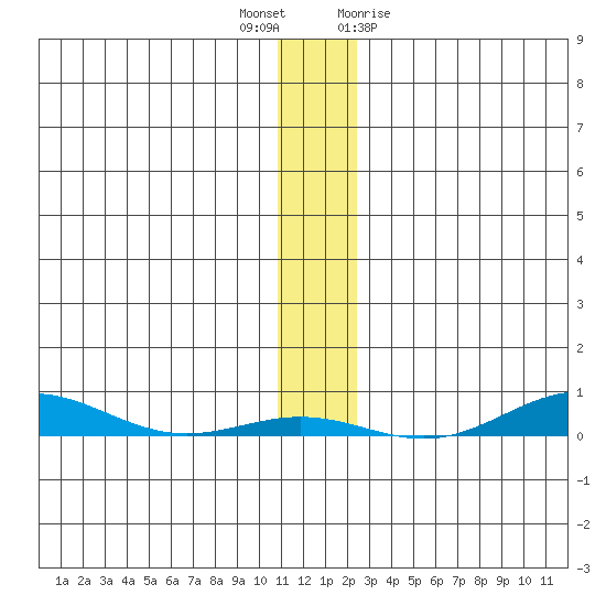 STP Dock #2 tide chart for Thursday, November 14, 2024