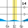 STP Dock #2 tide chart for Thursday, November 14, 2024