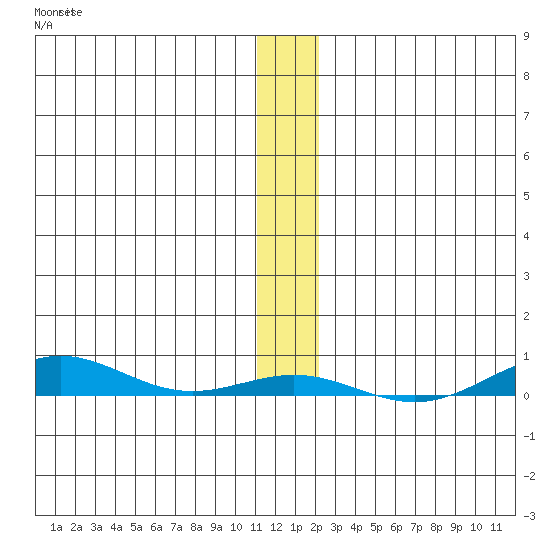 STP Dock #2 tide chart for Saturday, November 16, 2024