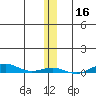 STP Dock #2 tide chart for Saturday, November 16, 2024
