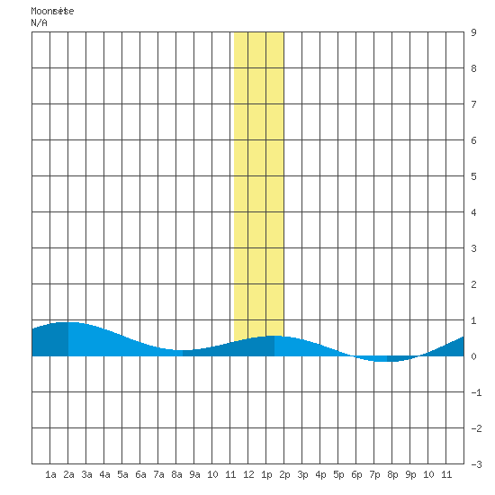 STP Dock #2 tide chart for Sunday, November 17, 2024
