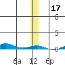 STP Dock #2 tide chart for Sunday, November 17, 2024
