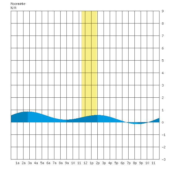 STP Dock #2 tide chart for Monday, November 18, 2024