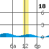STP Dock #2 tide chart for Monday, November 18, 2024