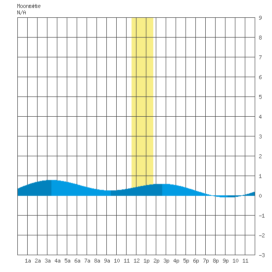 STP Dock #2 tide chart for Tuesday, November 19, 2024