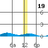 STP Dock #2 tide chart for Tuesday, November 19, 2024