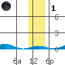 STP Dock #2 tide chart for Friday, November 1, 2024
