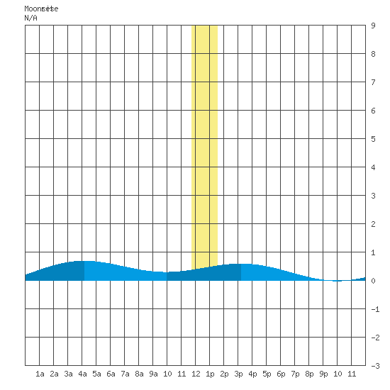 STP Dock #2 tide chart for Wednesday, November 20, 2024