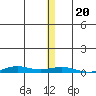 STP Dock #2 tide chart for Wednesday, November 20, 2024